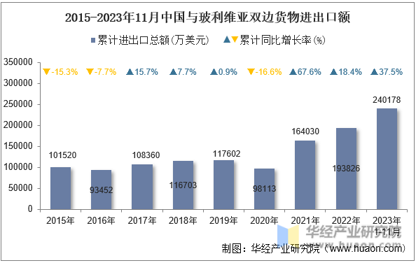 2015-2023年11月中国与玻利维亚双边货物进出口额