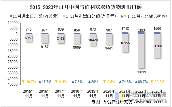 2015-2023年11月中国与伯利兹双边货物进出口额