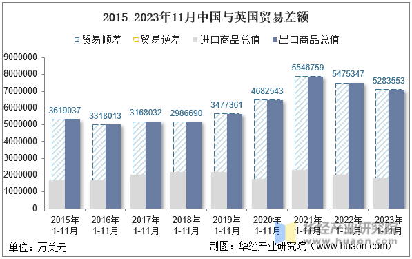 2015-2023年11月中国与英国贸易差额