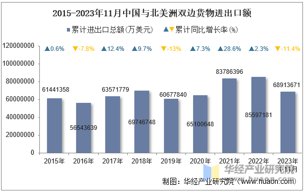2015-2023年11月中国与北美洲双边货物进出口额