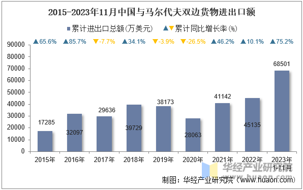 2015-2023年11月中国与马尔代夫双边货物进出口额