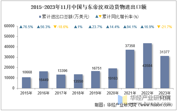 2015-2023年11月中国与东帝汶双边货物进出口额