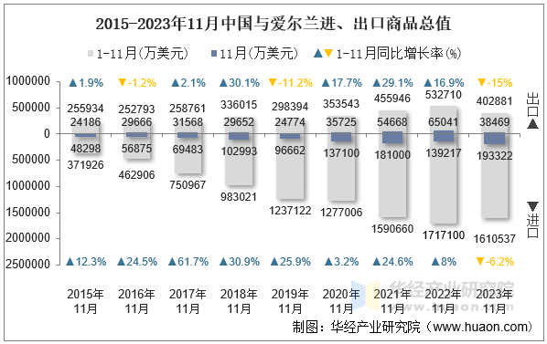2015-2023年11月中国与爱尔兰进、出口商品总值