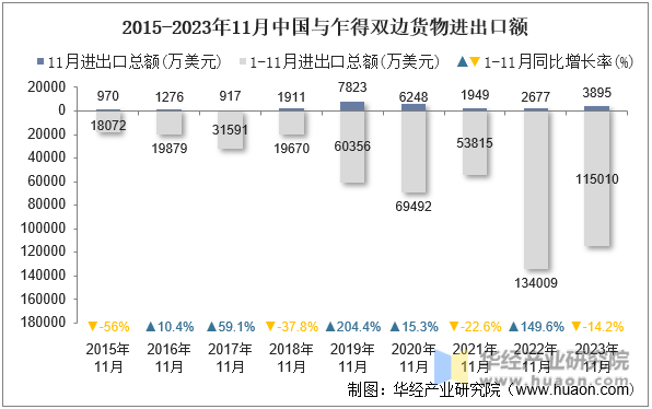 2015-2023年11月中国与乍得双边货物进出口额