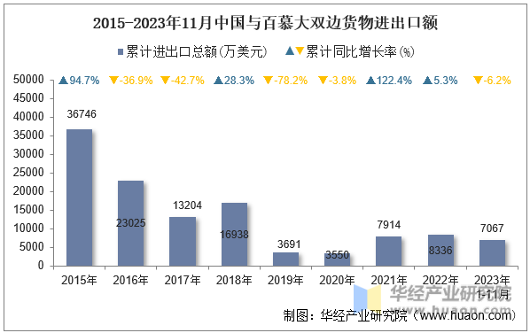 2015-2023年11月中国与百慕大双边货物进出口额