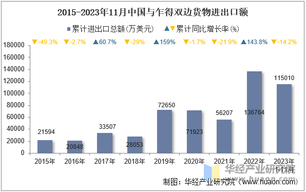2015-2023年11月中国与乍得双边货物进出口额