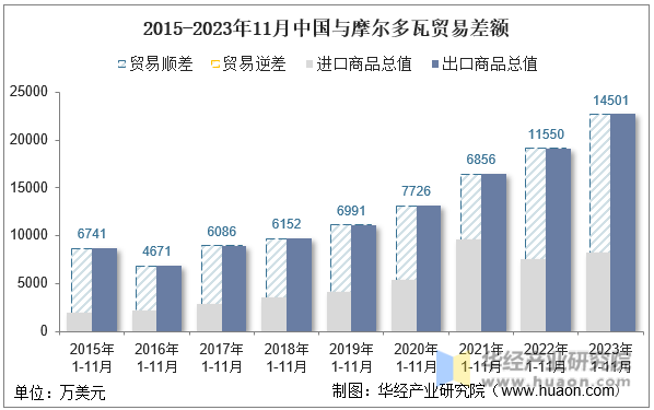 2015-2023年11月中国与摩尔多瓦贸易差额