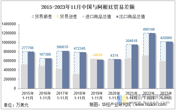 2015-2023年11月中国与阿根廷贸易差额
