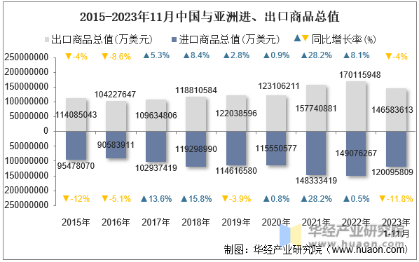 2015-2023年11月中国与亚洲进、出口商品总值
