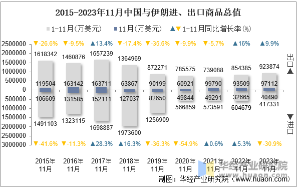 2015-2023年11月中国与伊朗进、出口商品总值