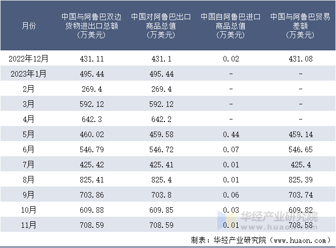 2022-2023年11月中国与阿鲁巴双边货物进出口额月度统计表