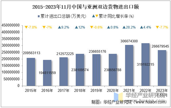 2015-2023年11月中国与亚洲双边货物进出口额