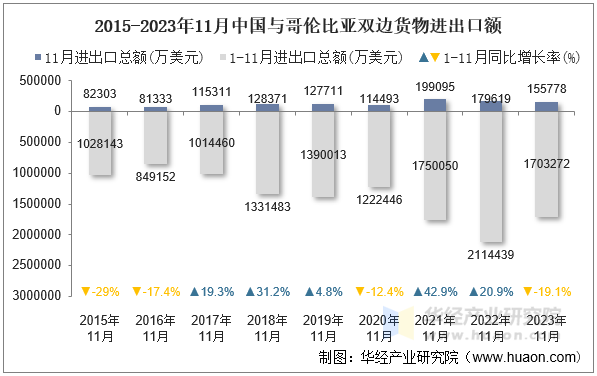 2015-2023年11月中国与哥伦比亚双边货物进出口额