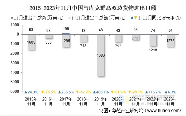 2015-2023年11月中国与库克群岛双边货物进出口额