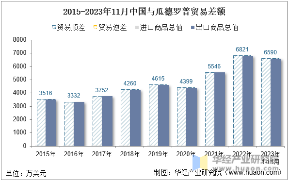 2015-2023年11月中国与瓜德罗普贸易差额