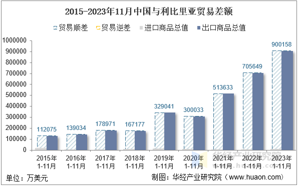 2015-2023年11月中国与利比里亚贸易差额