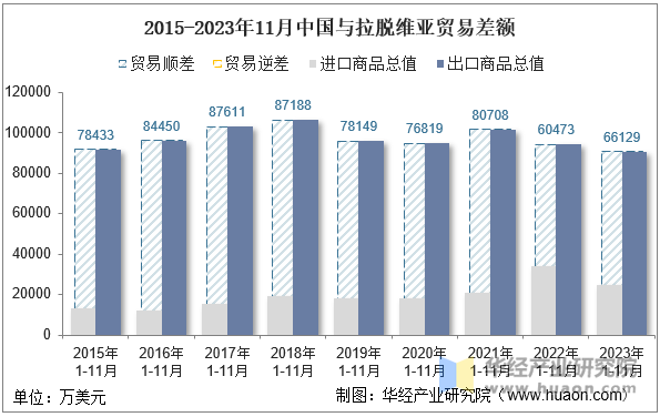 2015-2023年11月中国与拉脱维亚贸易差额