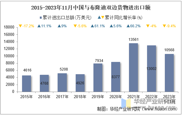 2015-2023年11月中国与布隆迪双边货物进出口额