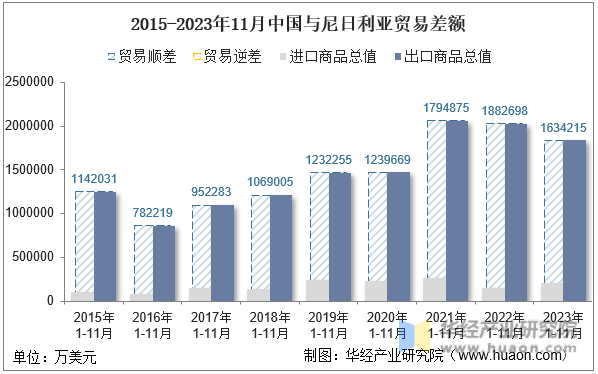 2015-2023年11月中国与尼日利亚贸易差额