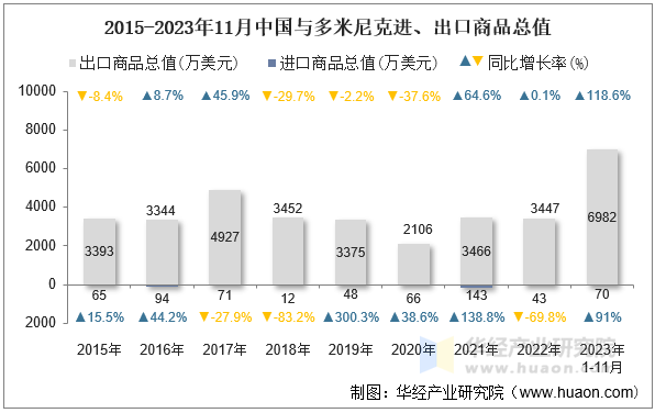 2015-2023年11月中国与多米尼克进、出口商品总值