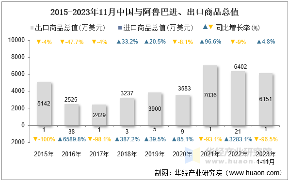 2015-2023年11月中国与阿鲁巴进、出口商品总值