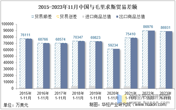 2015-2023年11月中国与毛里求斯贸易差额