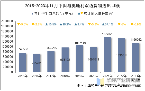 2015-2023年11月中国与奥地利双边货物进出口额