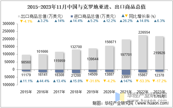 2015-2023年11月中国与克罗地亚进、出口商品总值