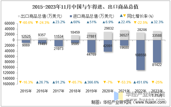 2015-2023年11月中国与乍得进、出口商品总值