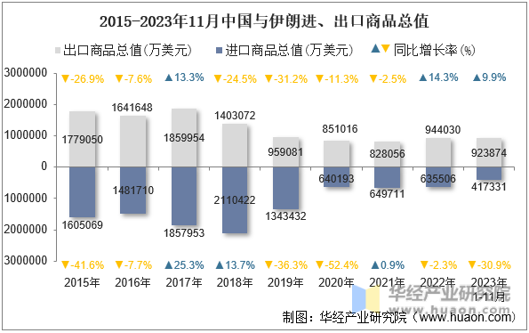 2015-2023年11月中国与伊朗进、出口商品总值