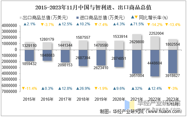 2015-2023年11月中国与智利进、出口商品总值