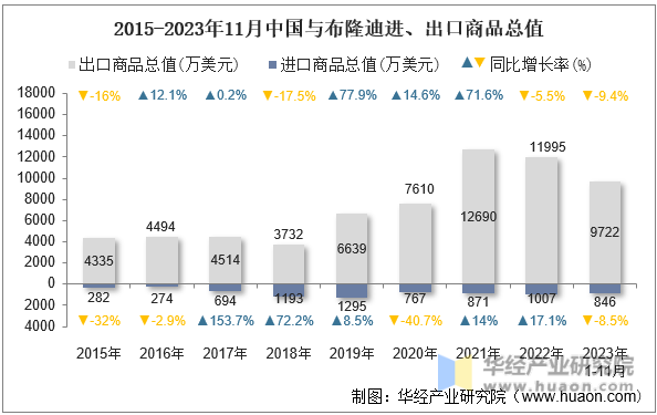 2015-2023年11月中国与布隆迪进、出口商品总值