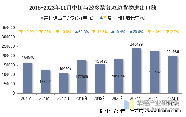 2015-2023年11月中国与波多黎各双边货物进出口额