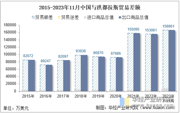 2015-2023年11月中国与洪都拉斯贸易差额