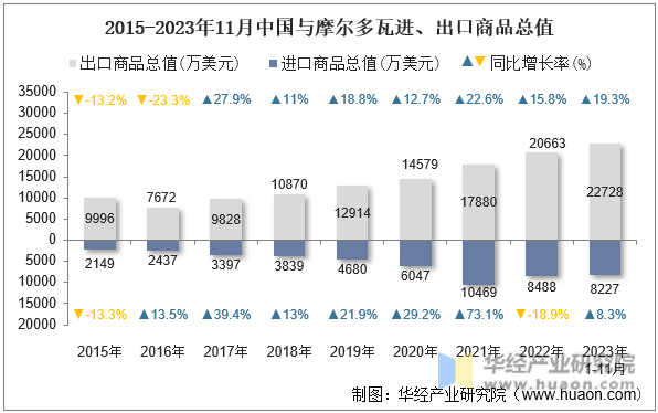 2015-2023年11月中国与摩尔多瓦进、出口商品总值