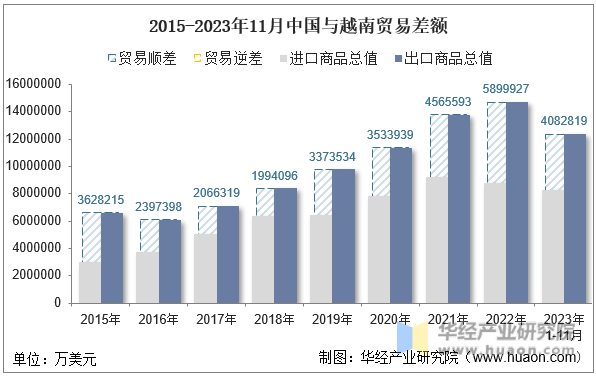 2015-2023年11月中国与越南贸易差额