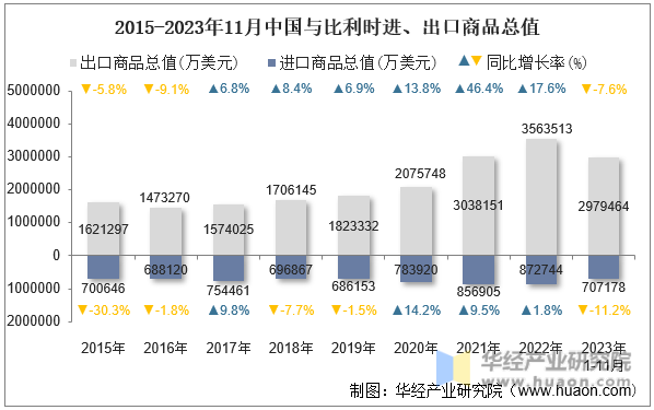 2015-2023年11月中国与比利时进、出口商品总值