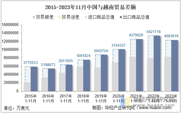 2015-2023年11月中国与越南贸易差额