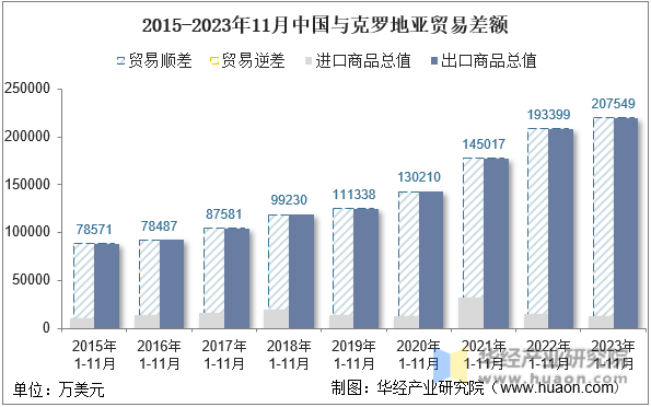 2015-2023年11月中国与克罗地亚贸易差额
