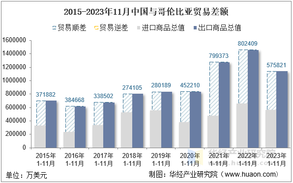 2015-2023年11月中国与哥伦比亚贸易差额