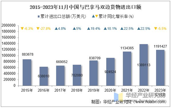 2015-2023年11月中国与巴拿马双边货物进出口额