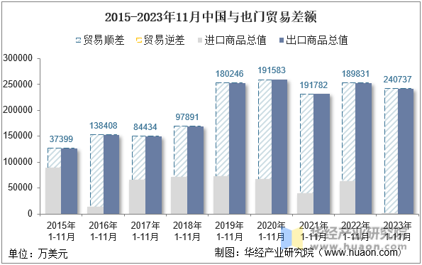 2015-2023年11月中国与也门贸易差额