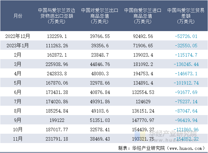 2022-2023年11月中国与爱尔兰双边货物进出口额月度统计表
