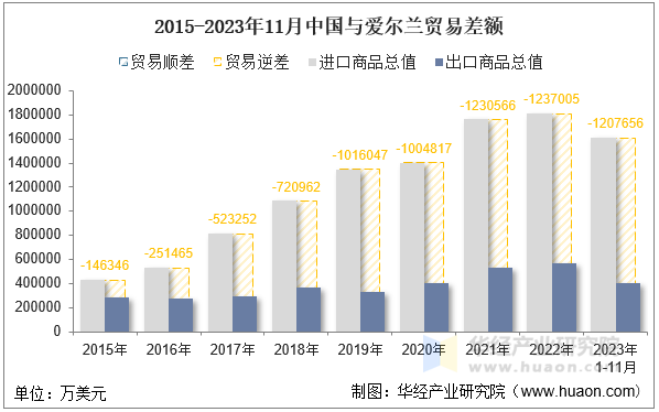 2015-2023年11月中国与爱尔兰贸易差额
