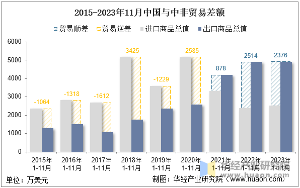 2015-2023年11月中国与中非贸易差额