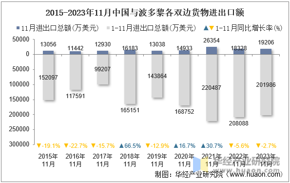 2015-2023年11月中国与波多黎各双边货物进出口额