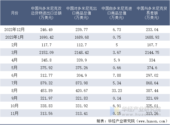 2022-2023年11月中国与多米尼克双边货物进出口额月度统计表