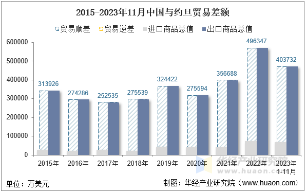 2015-2023年11月中国与约旦贸易差额