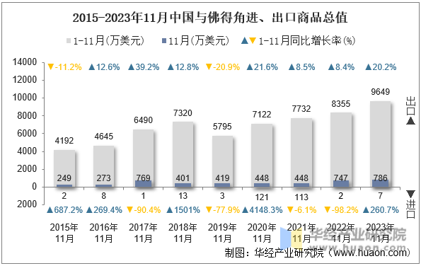 2015-2023年11月中国与佛得角进、出口商品总值