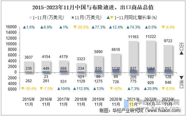 2015-2023年11月中国与布隆迪进、出口商品总值